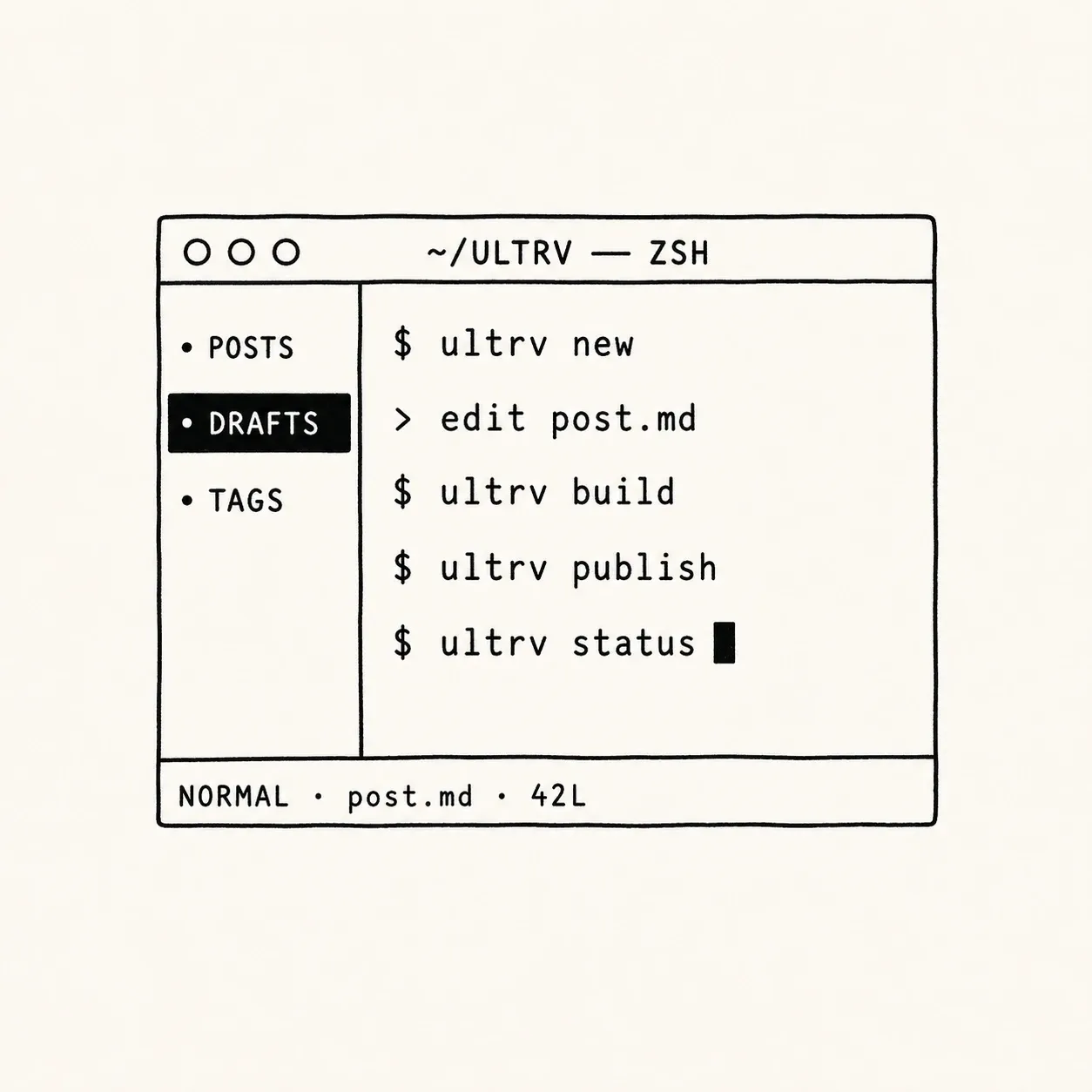 Line drawing of a terminal window titled ~/ULTRV — ZSH, with a sidebar listing posts, drafts and tags beside a column of ultrv commands: new, build, publish, status.